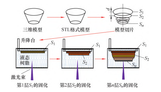 SLA 3D打印裝備標(biāo)準(zhǔn)制定項(xiàng)目啟動
